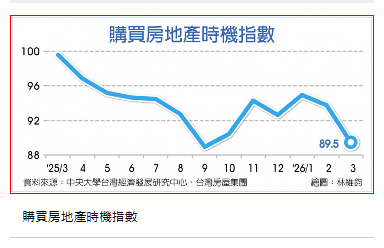  避險資金湧 房市觸底反彈可期 