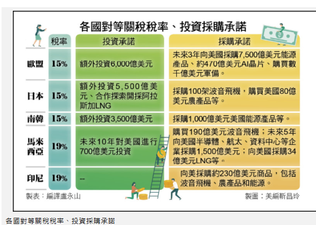 〈財經週報-對等關稅〉暫時性關稅上路 台灣10月底前還有機會降低