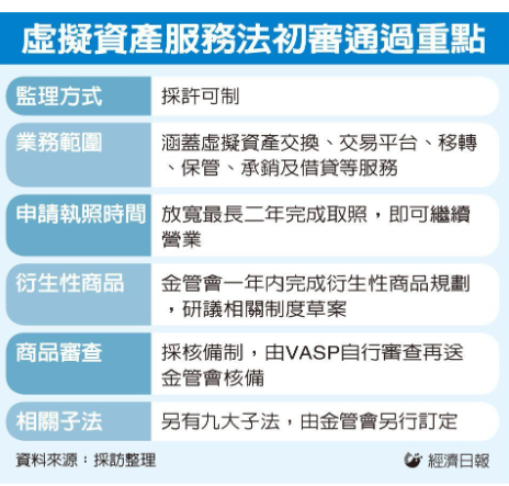 虛擬資產法初審通過 幣圈納金融監理訂遊戲規則