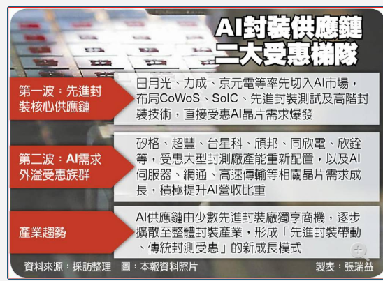  先進封裝產能塞爆！AI紅利大外溢 矽格、超豐等二線封測接棒受惠 