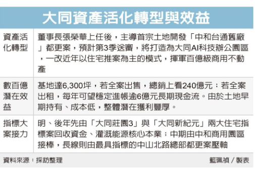大同活化資產大進擊 董座張榮華首樁土地開發案浮上檯面