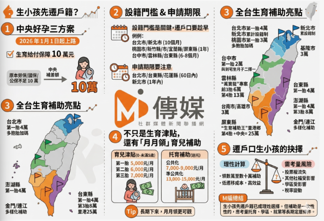 生小孩先遷戶籍？全台縣市生育補助比一比，爸媽用腳投票