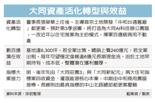  大同活化資產大進擊 董座張榮華首樁土地開發案浮上檯面 