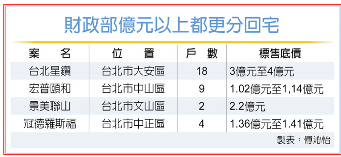  國產署活化都更宅 延長租期 