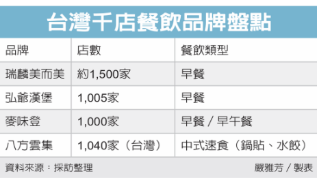 連鎖餐飲業 火爆千店大戰 繼八方雲集 揚秦麥味登也達陣