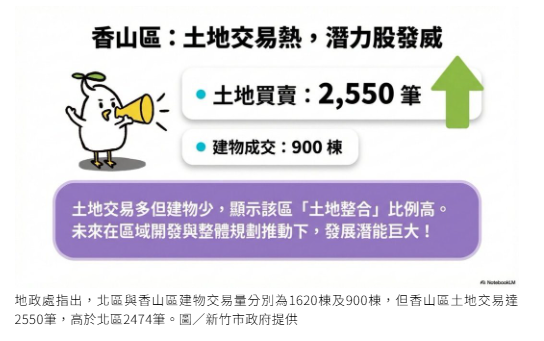  新竹房市出爐 東區包辦近5成交易 香山土地買賣反超北區 