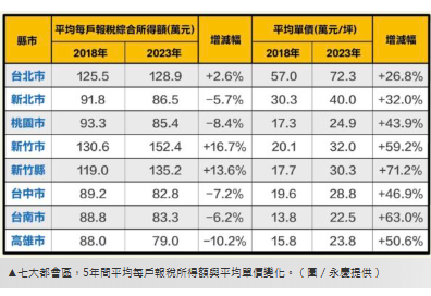 殘酷真相！五都家戶所得負成長　房價反漲逾3成