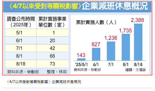  超慘！無薪假人數竄升 