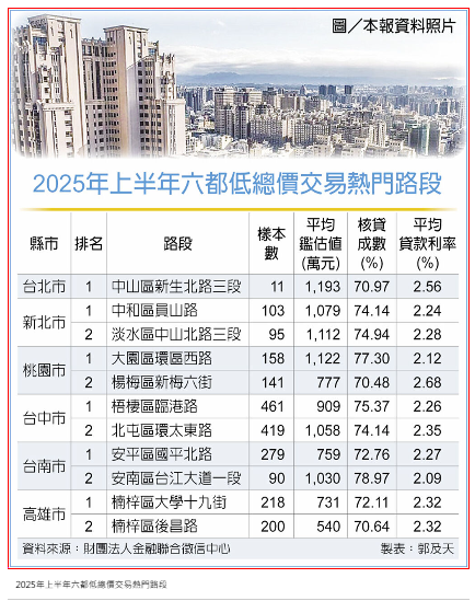  新青安鬆綁 低總價產品吸睛 
