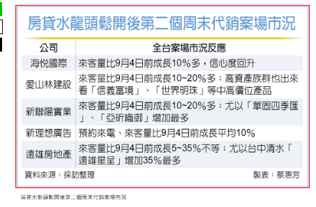  五大代銷湧來客 周增兩位數 