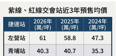  房市下個大補丸？高捷紫線進度曝　2大交會站直接受惠 