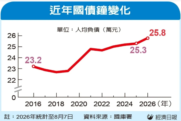 政府財政大擴張 未來在少子化結構下浮現三隱憂