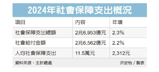  高齡給付連六年逾兆元 反映退休人口、長照需求增加 