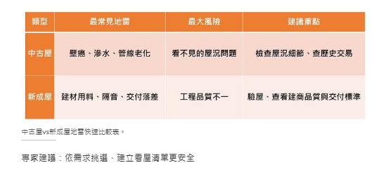  中古屋、新成屋哪個地雷多？ 專家揭12大看屋風險 