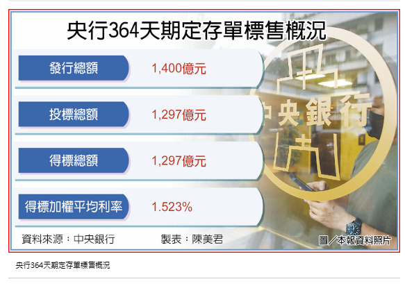 資金荒 央行定存單也失寵
