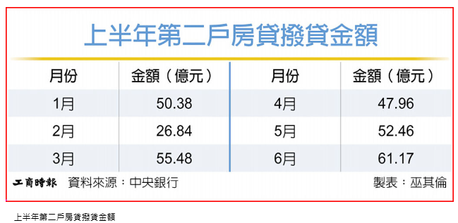 青安3.0上路前搶搭末班車 第二戶房貸撥貸額逾60億