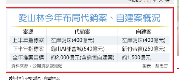 轉型開發商 愛山林啟動2千億推案