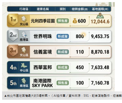  北市基地最大5建案出列　1案8800坪「建蔽率不到8%」最狂 