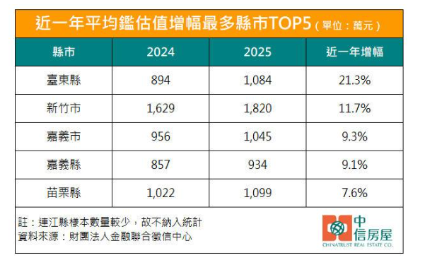 六都全落榜！東部「蛋殼區」1年暴漲200萬、新案驚見4字頭