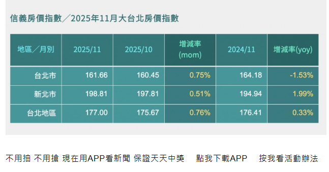 還在等雙北甜甜價？房市專家直言：屋主口袋深「不砸錢買不到」