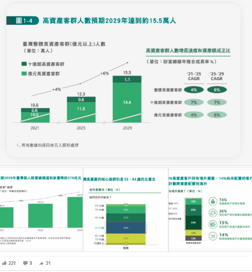 10億身家富豪滿街跑！專家指「錢潤國外」成趨勢：74%皆配置海外不動產