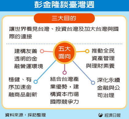 金管會主委彭金隆：科技島走向資本島 揭示五大政策方向
