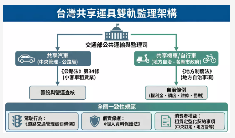   學生租車首選　共享汽機車平台的興起 