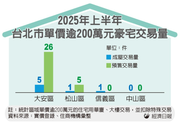  200萬俱樂部豪宅交易腰斬 北市信義、中山區衰退最明顯 