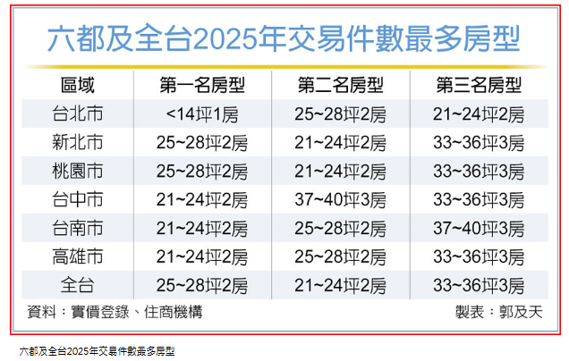  二房小宅 躍全台最熱房型 