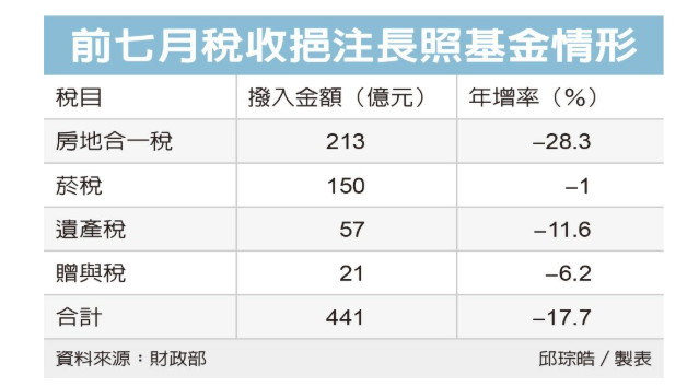  房市急凍牽動長照基金 前七月房地合一稅撥入金額大減28% 