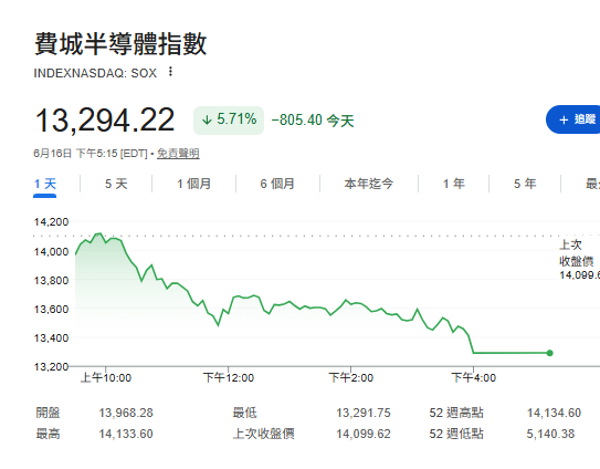 費半重挫5.7%！台積電開低45元 台股一度跌近650點