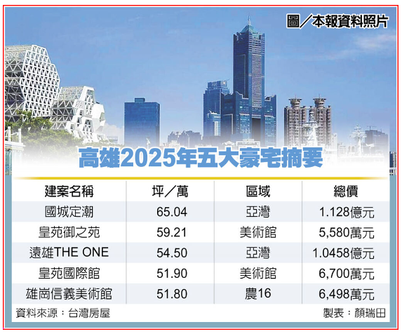  去年高雄豪宅王 穩守6字頭 