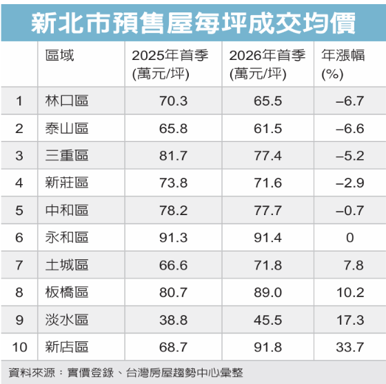 新北預售屋 林口第1季降價最多 新店年增逾33%最猛
