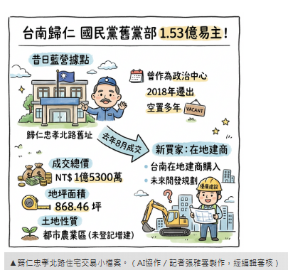 國民黨歸仁黨部舊址賣了　868坪地1.53億轉手建商