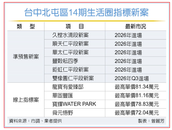 北台中14期 明年新案傾巢而出