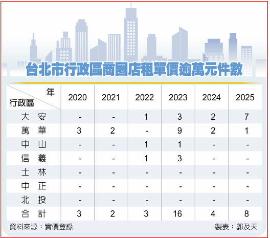 北市東區 店面租金行情回神
