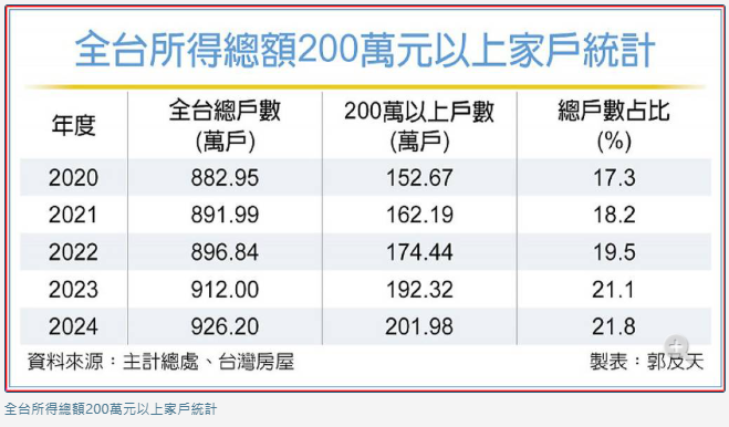  新青安2.0 恐衝擊科技業首購族 擬增排富條款，估使逾200萬戶無緣申貸 