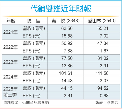 房地產代銷雙雄 今年案量看增