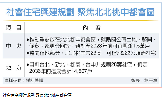 社宅3年再蓋1.5萬戶 聚焦都會區
