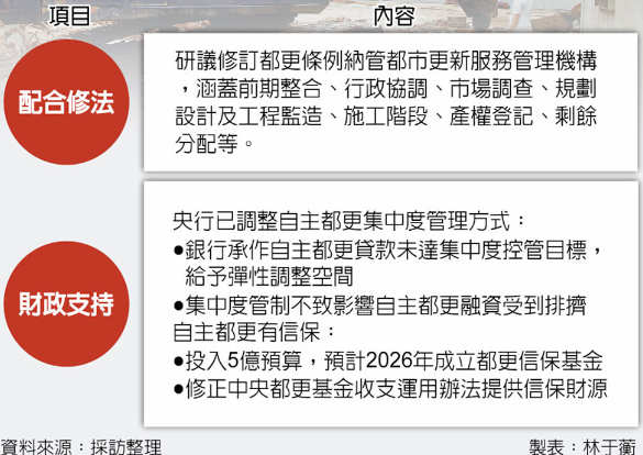 中央提10倍擔保 推自主都更