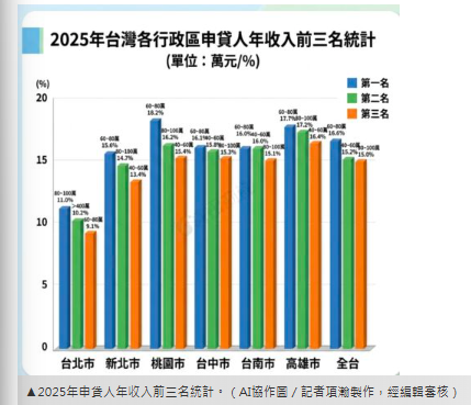 買盤主力洗牌　全台近5成購屋族年收不到百萬