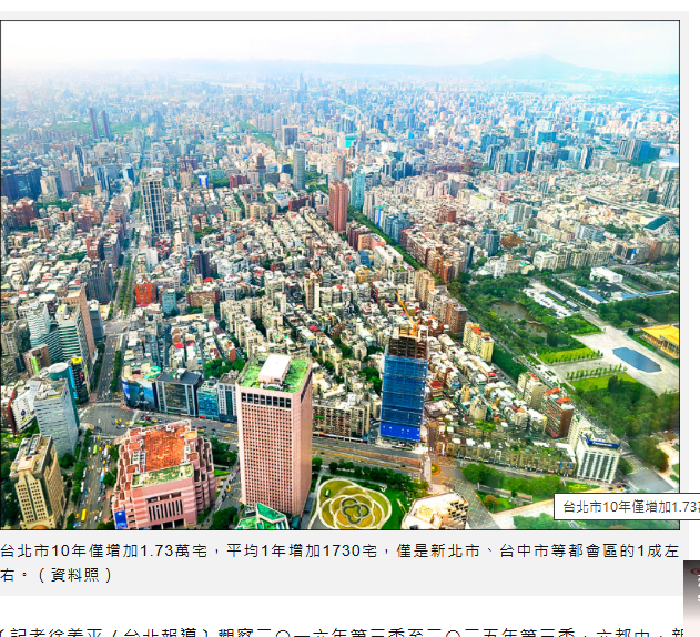  北市新屋增速最慢 僅新北1/10 