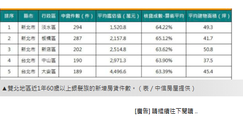  60歲↑購屋最夯5區出列　1數據證「對生活品質很要求」 