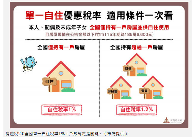  房屋稅2.0全國單一自住稅率1％ 戶數認定是關鍵 