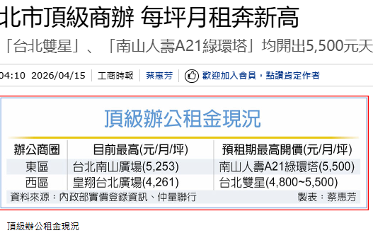 北市頂級商辦 每坪月租奔新高
