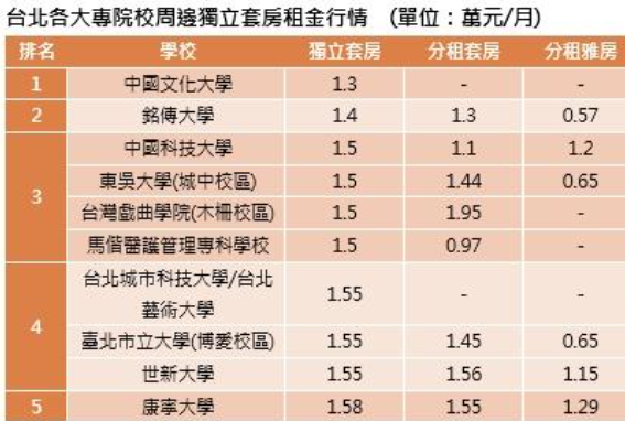  新鮮人租屋大哉問　套房、雅房怎麼選才划算？ 