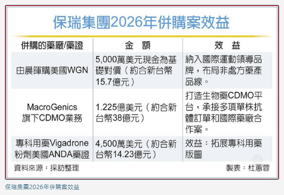  保瑞砸14億 拓專科藥版圖 