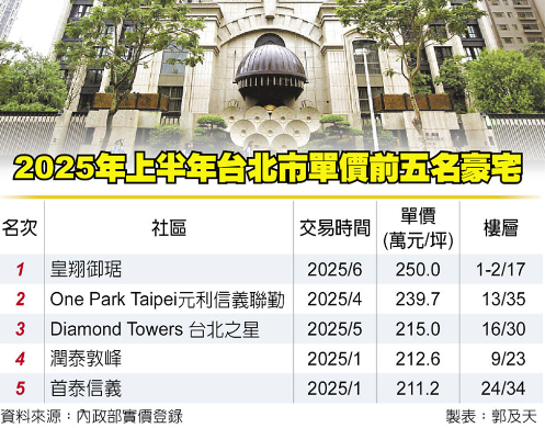  皇翔御琚 躍居上半年豪宅王 