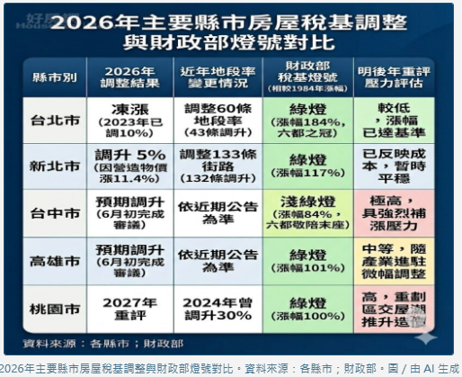  7月後交屋要注意　有5縣市新房持有成本增 